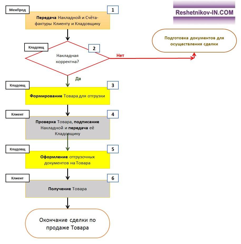 Получение указывать. Блок схема этапов отгрузки. Блок схема отгрузки товара в 1с. Схему порядка работы предприятия с поставщиками.. Схема бизнес-процесса «обмен и возврат товаров».
