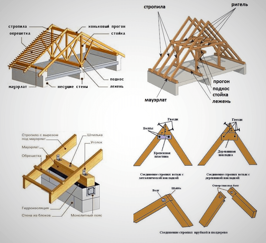 Основные типы и конструкции крыш