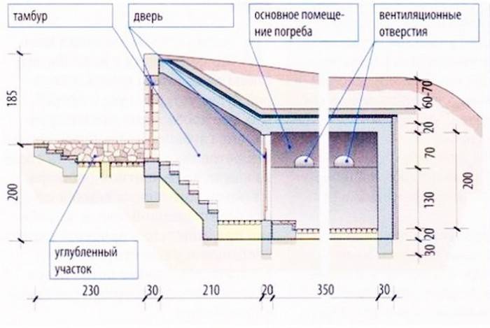 Высота подвала в жилом доме по снип: сколько должна быть, как определить