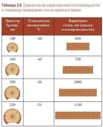 Оцилиндрованное бревно или клееный брус: плюсы и минусы материалов для строительства - holz house