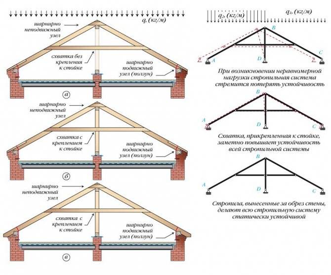 Какая крыша выгоднее и проще: двухскатная или четырехскатная?