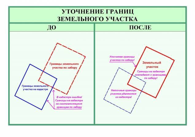 Установление местоположения границ земельного участка - статьи - консалтинговая группа "аюдар"