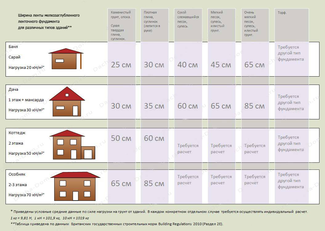 Сколько стоит фундамент для дома: примерный расчет
