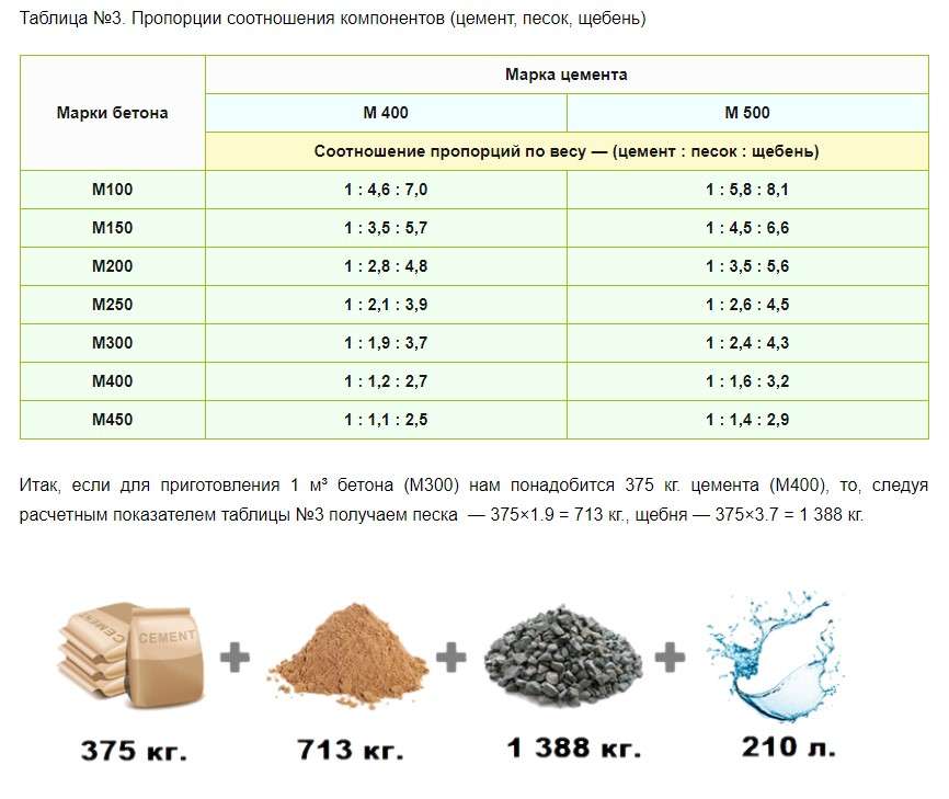 Пропорции при приготовлении цементного раствора