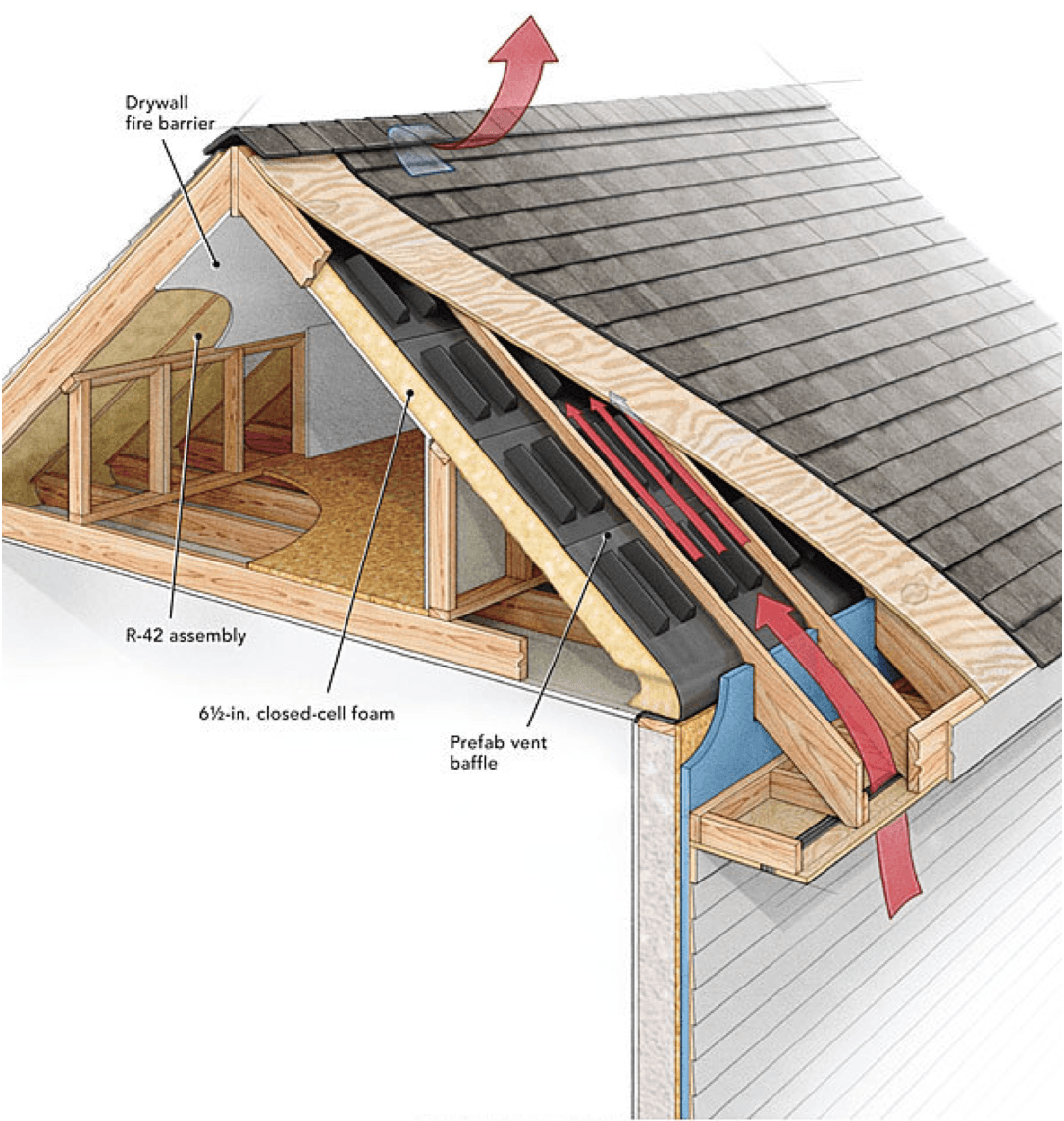 Теплоизоляция для крыши своими руками: уменьшаем теплопотери и спасаемся от жары