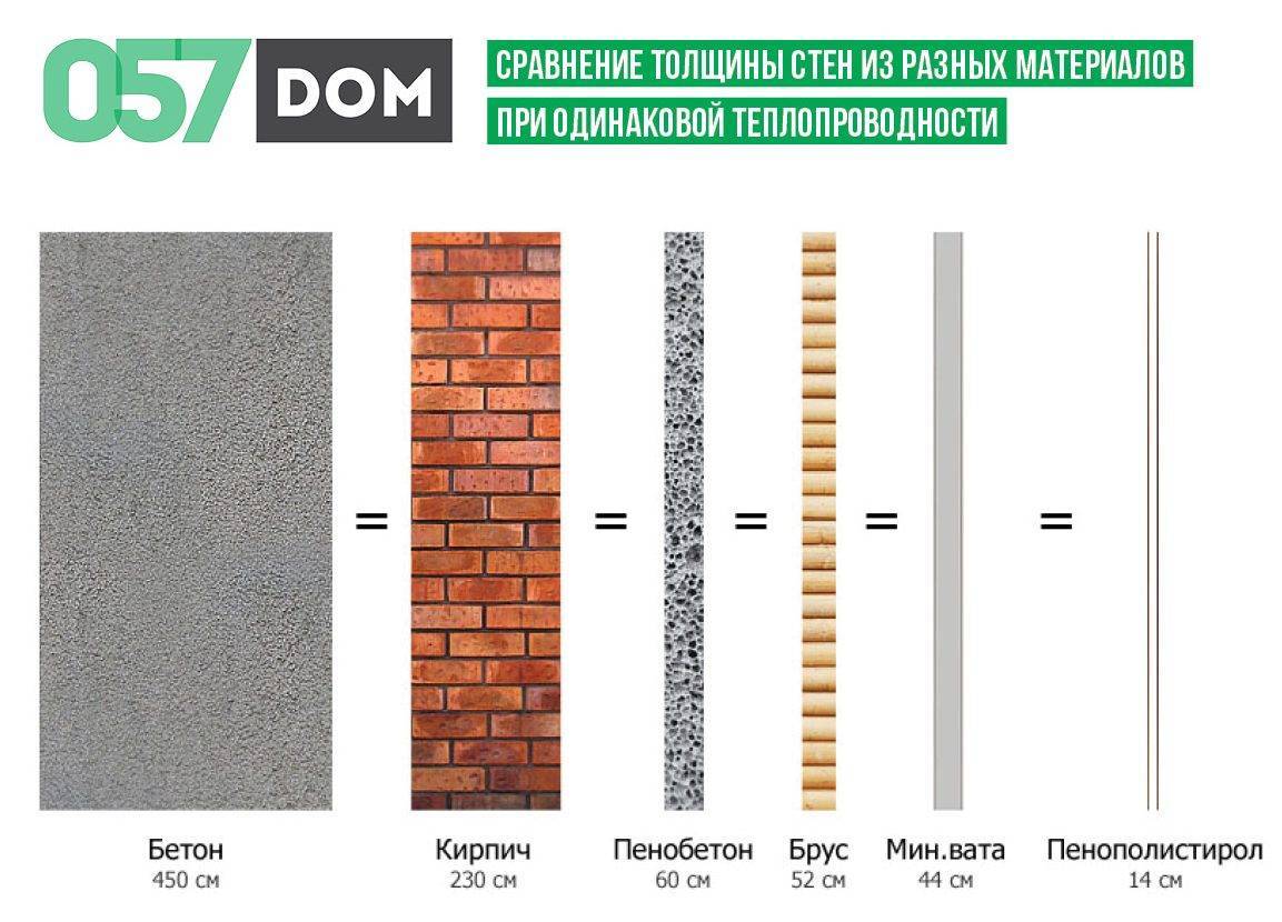 Таблица теплопроводности строительных материалов. характеристики и сравнение строительных материалов