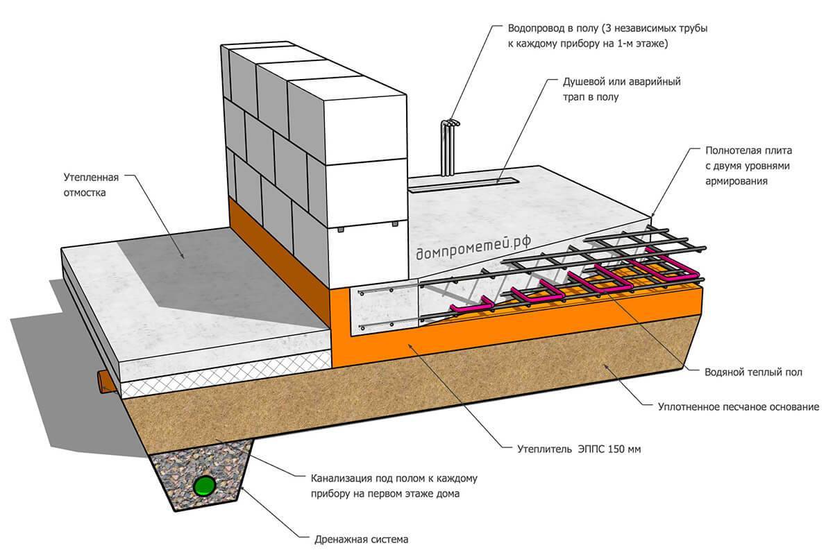 Методы гидроизоляции фундаментных плит и их проведение