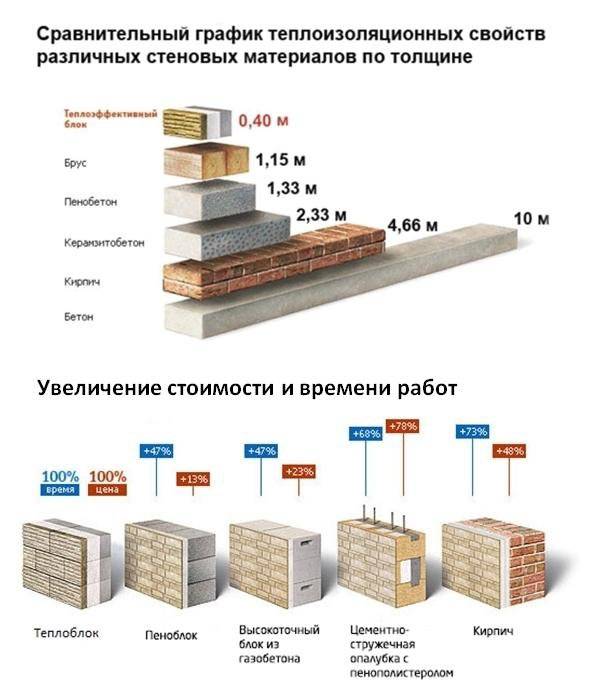 Свойства газобетонных блоков: разбор плюсов и минусов