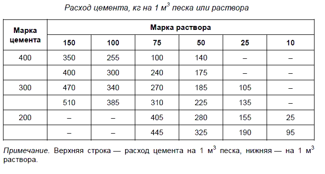 Объем цемента в мешке (25 кг, 40 кг, 50 кг): расчет и таблица