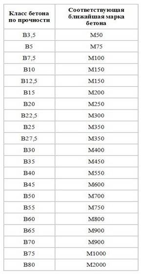 Бетон м250: состав, пропорции, характеристики