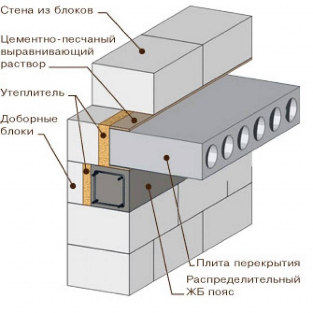 Перекрытие в доме из газобетона: первого этажа, второго этажа, устройство перекрытия