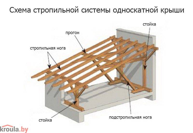 Односкатная крыша: фото, схема, плюсы и минусы, виды