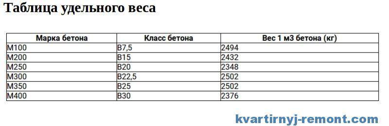 Удельный вес бетона: понятие, определение и таблица :: syl.ru