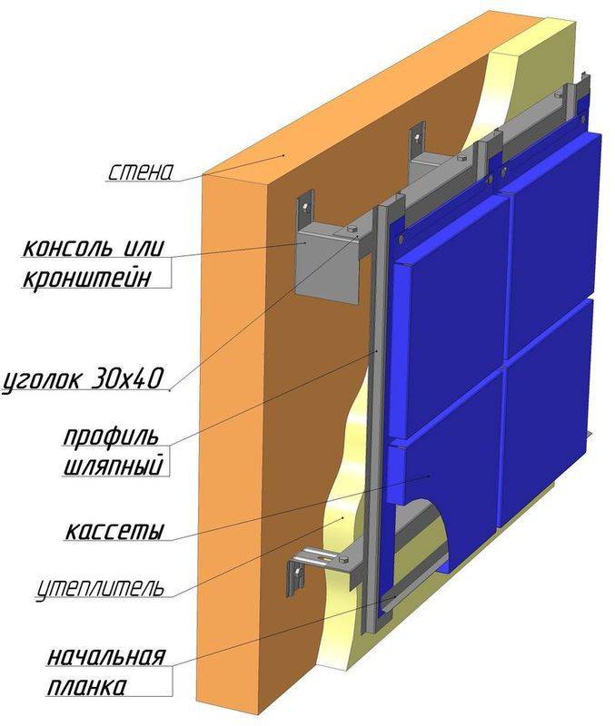 Вентилируемый фасад – характеристики, свойства, виды и схемы устройства