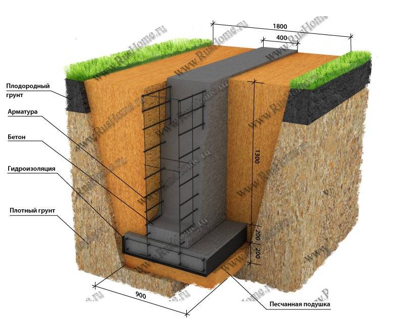 Какой фундамент нужен для двухэтажного дома из пеноблоков