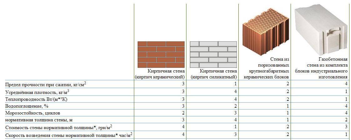 Толщина стены из газобетонных блоков: расчет по формуле