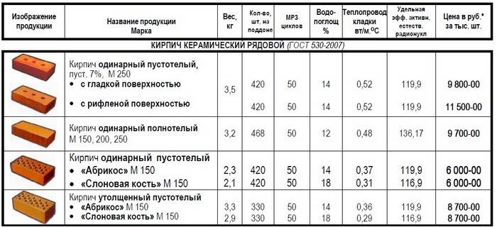 Размер и вес стандартного кирпича - строительный журнал palitrabazar.ru
