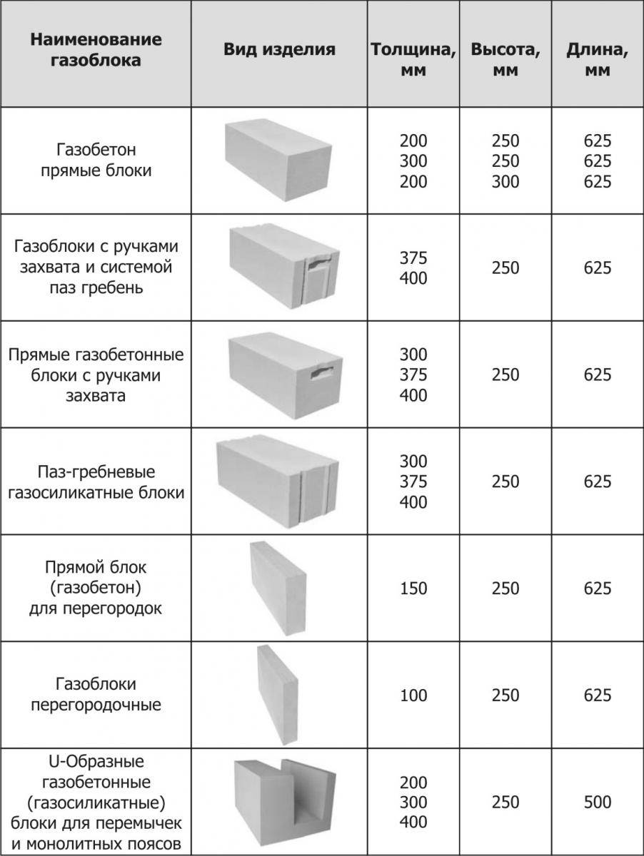 Газобетонные блоки и их технические характеристики