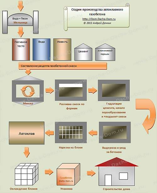 Бизнес план по производству газобетонных блоков: оборудование, технология, себестоимость и рентабельность