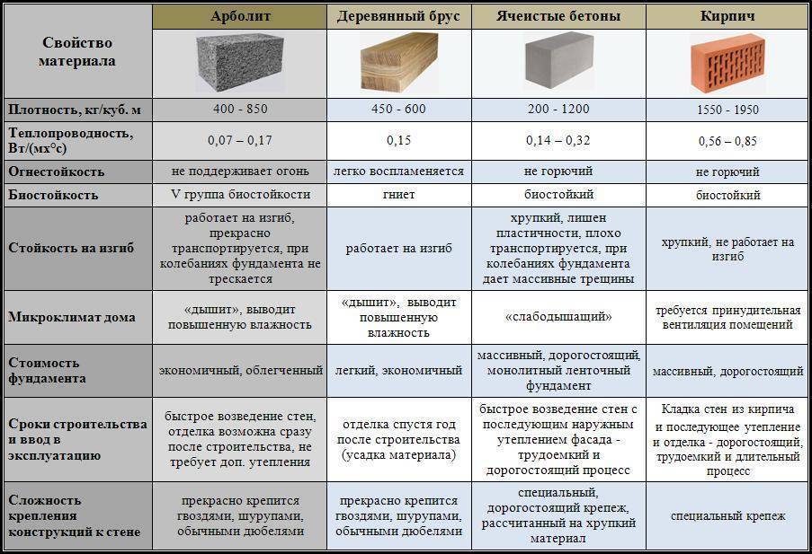 Размеры арболитовых блоков: для наружных и внутренних стен и перегородок, стандарты и типы изделий