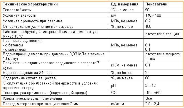 Расход битумной мастики на 1 м2 при гидроизоляции фундамента - строительный журнал palitrabazar.ru