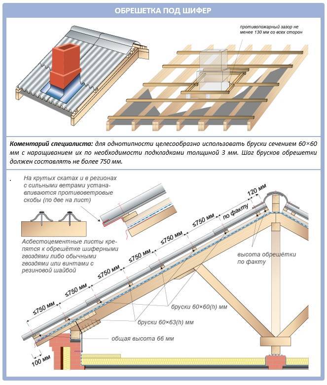 Особенности конструкции обрешетки односкатной крыши, требования к шагу