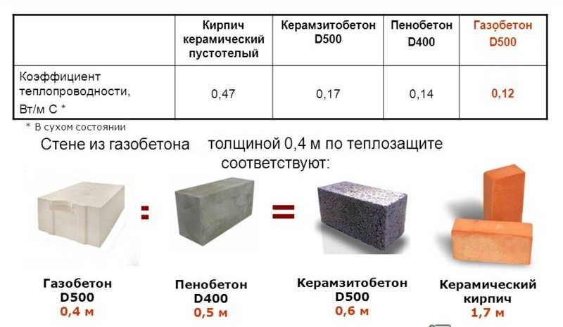 Газосиликатные блоки, технические характеристики и свойства: плотность, вес, теплопроводность, прочность