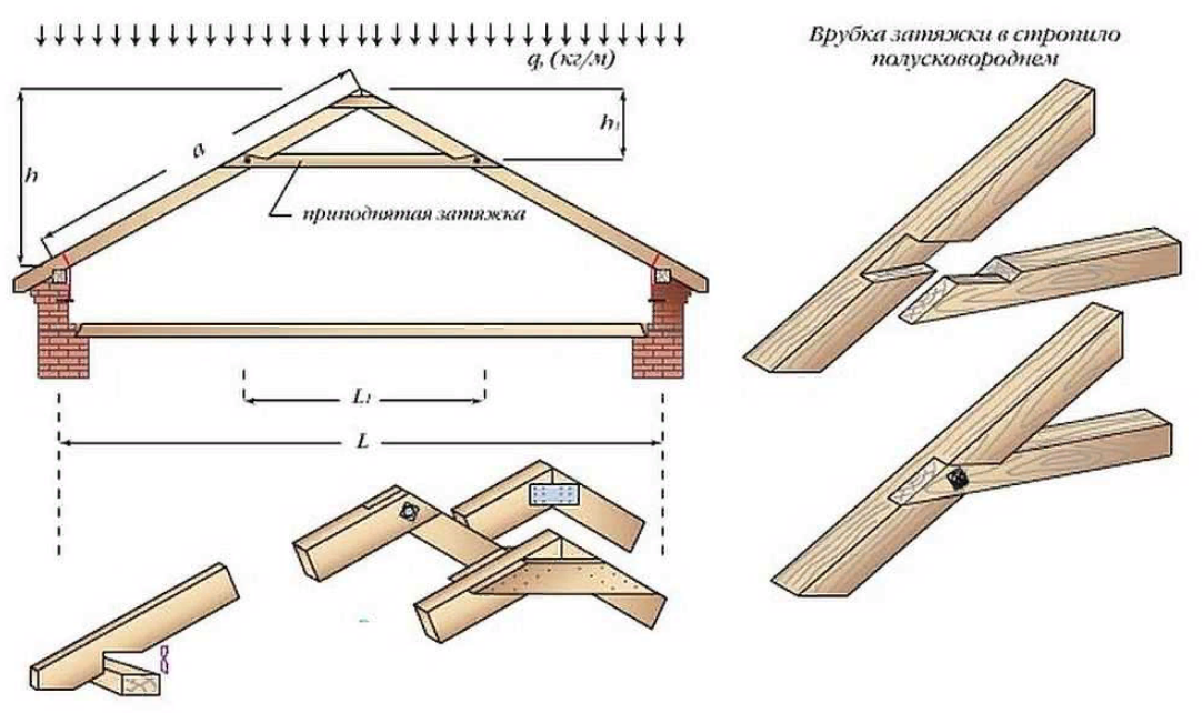Как построить висячую стропильную систему двухскатной крыши?