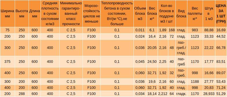 Сравнение автоклавного и неавтоклавного газобетона