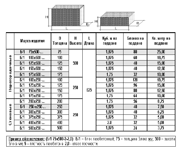 Особенности газобетонного блока d500: характеристики, минусы и плюсы, критерии выбора