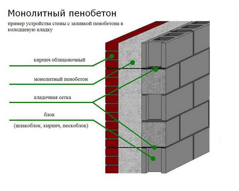 Какой пеноблок нужен для наружной стены. пенобетонные блоки - основные характеристики