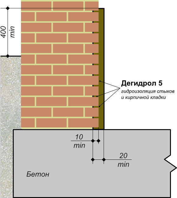 Гидроизоляция стен изнутри: необходимость, виды и особенности, инструкция по монтажу