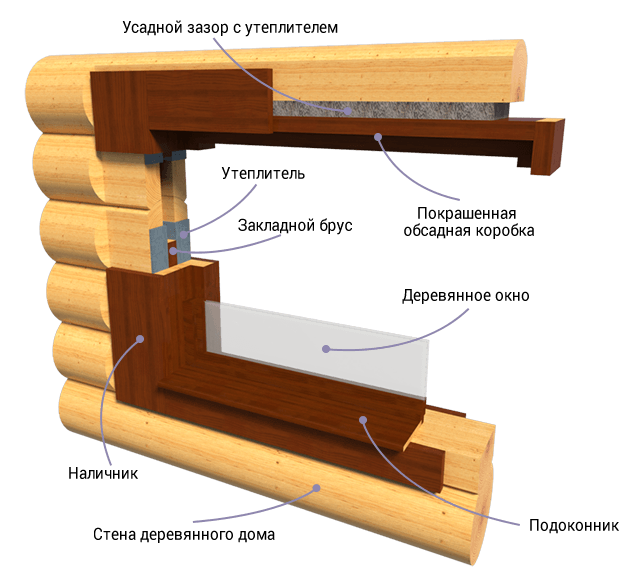 Как правильно установить окна в деревянном срубе — википро: отраслевая энциклопедия. окна, двери, мебель