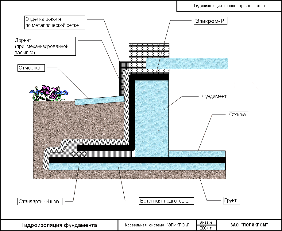 Горизонтальная гидроизоляция фундамента: выбор материалов и способы защиты