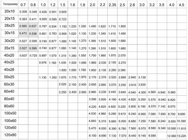 Вес труб: расчет с помощью формул, таблиц и онлайн-калькулятора
