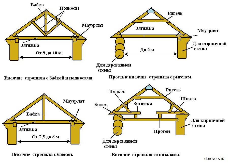 Как сделать двухскатную крышу своими руками: устройство и монтаж