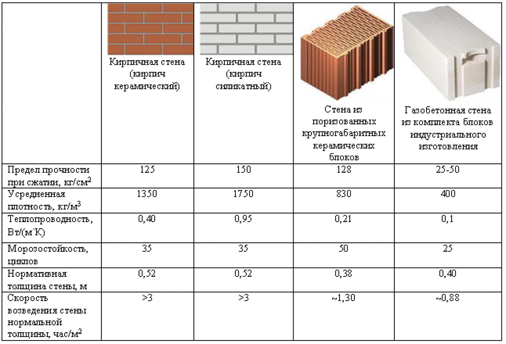 Газосиликатный кирпич – одна из разновидностей ячеистого бетона