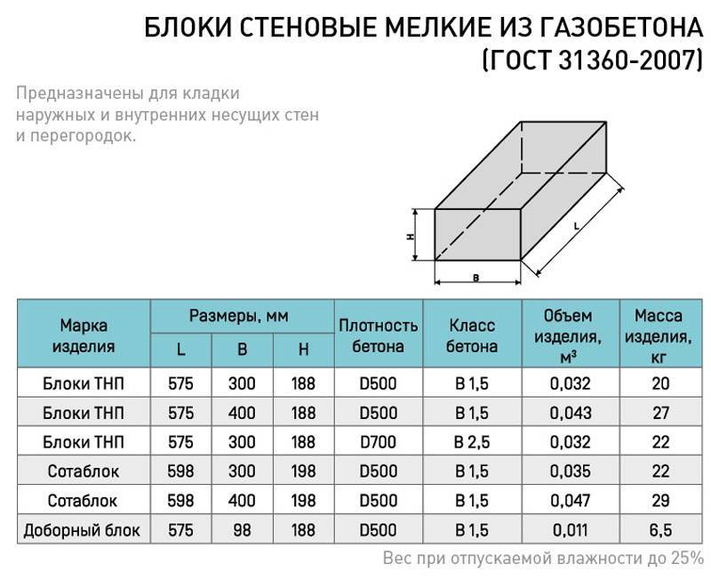 Сколько весит пеноблок: 1 шт - 600х300х200, 1 м3 пенобетона
