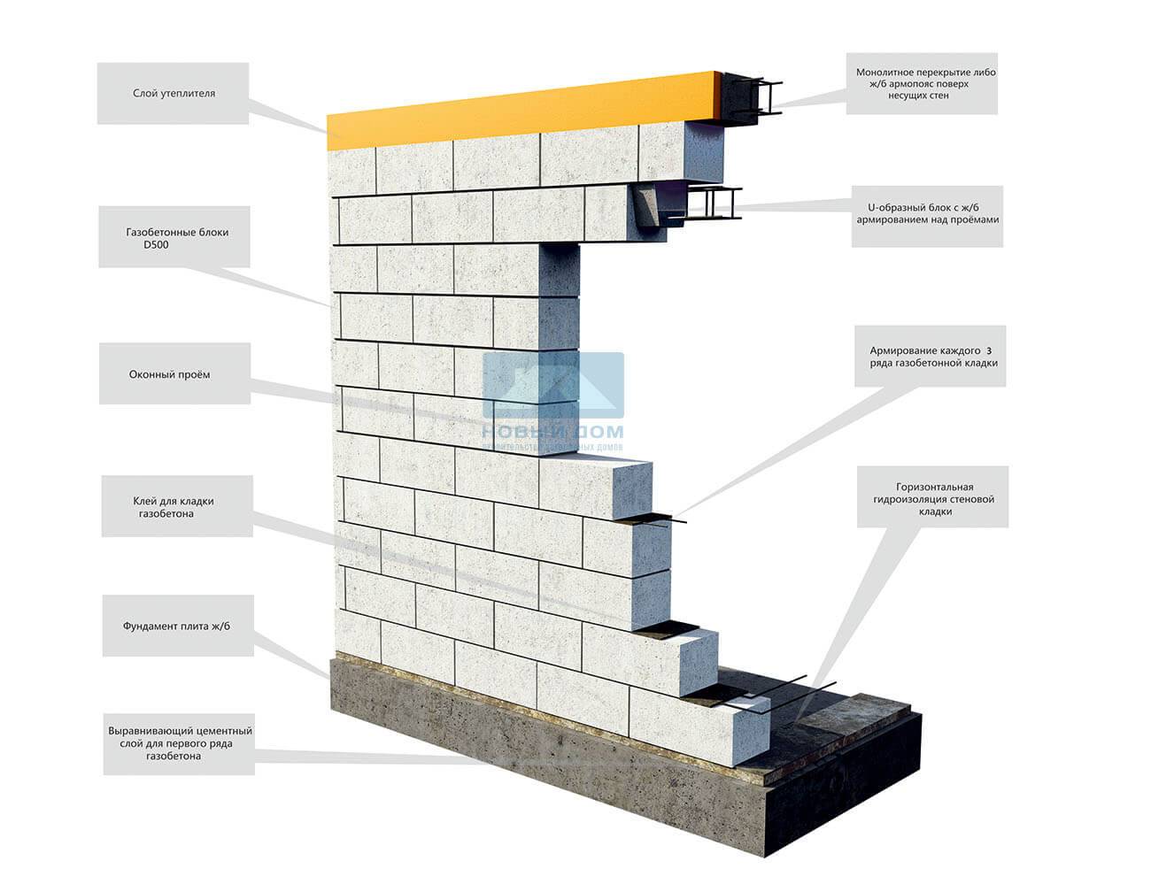 Строительство дома из газобетона своими руками поэтапно: инструкция, схемы (фото и видео)