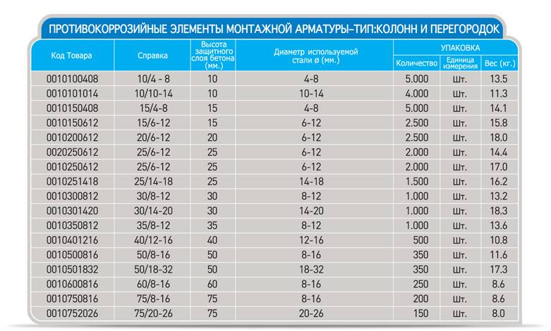 Таблица весов арматуры — сколько весит 1 метр арматуры