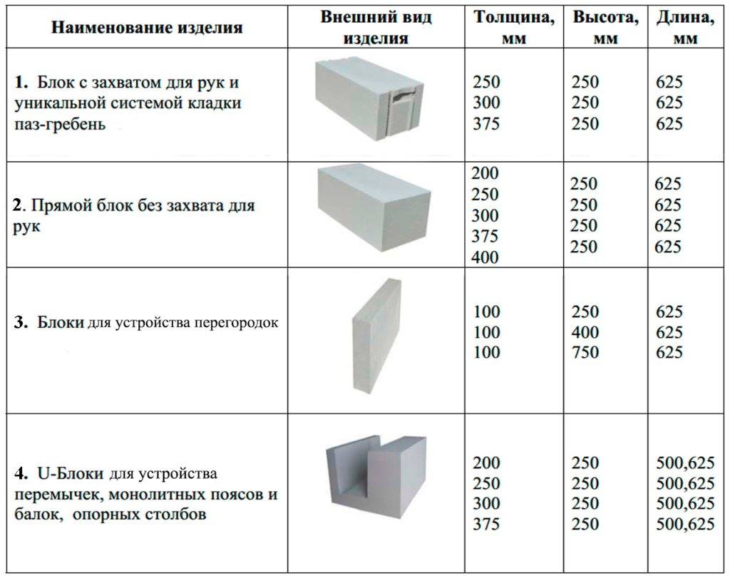 Состав пенобетона, характеристики, виды, используемые в строительстве марки