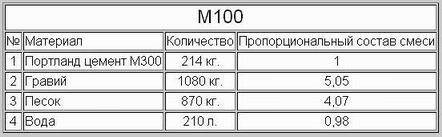 Вес бетона в 1м3 таблица