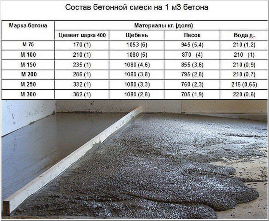 Пропорции цемента и песка для стяжки: раствор для заливки пола, марка, соотношение бетона, как приготовить состав, фото и видео