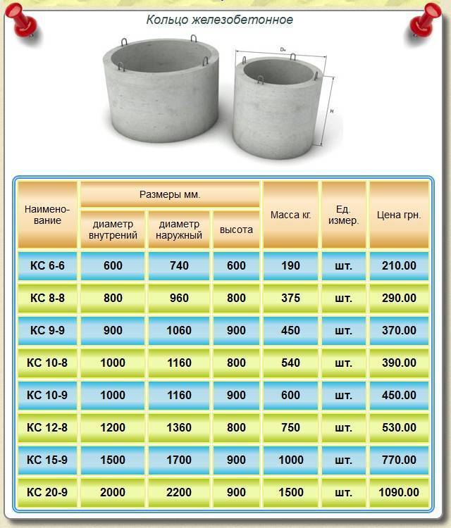 Сколько стоят бетонные колодезные кольца?