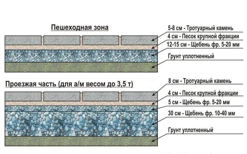 Укладка тротуарной плитки на бетонное основание – как сделать? + видео