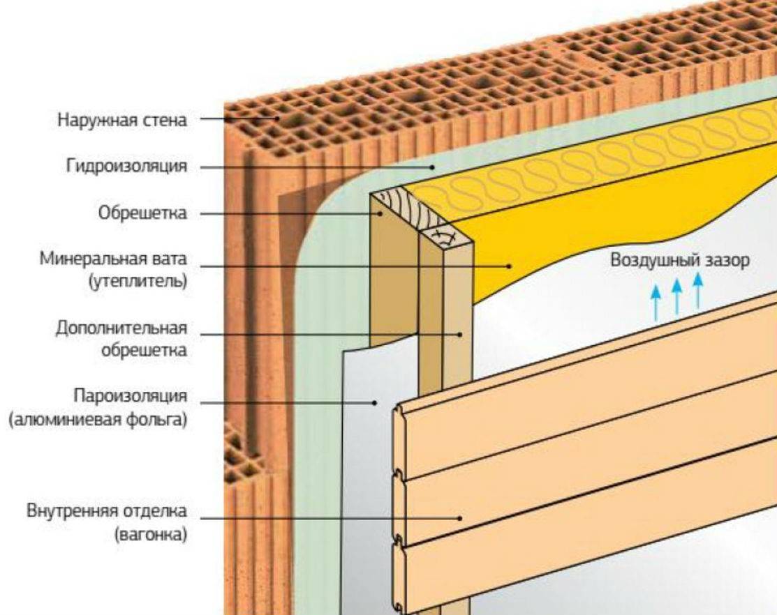 Как выполнить утепление бани из керамзитовых блоков изнутри
