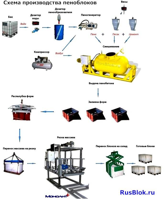 Производство газобетонных блоков: технология изготовления автоклавного газобетона