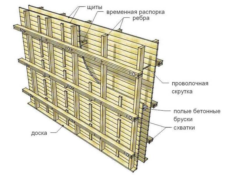 Опалубка стен: материалы, особенности установки и заливки