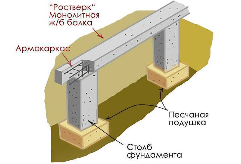 Монолитный фундамент: плюсы и минусы, технология создания