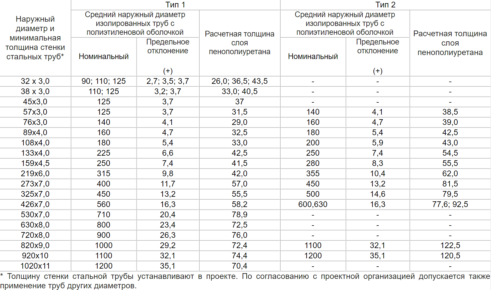 Трубы в ппу изоляции – характеристики, размеры, производители, монтаж — sibear.ru